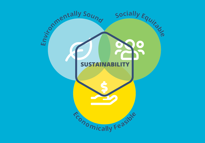 Abbildung: Venn-Diagramm der Sustainable Libraries Initiative