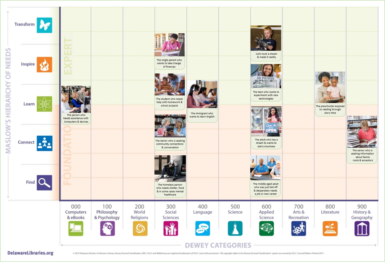 Het Dewey/Maslow-model van de Delaware Division of Libraries