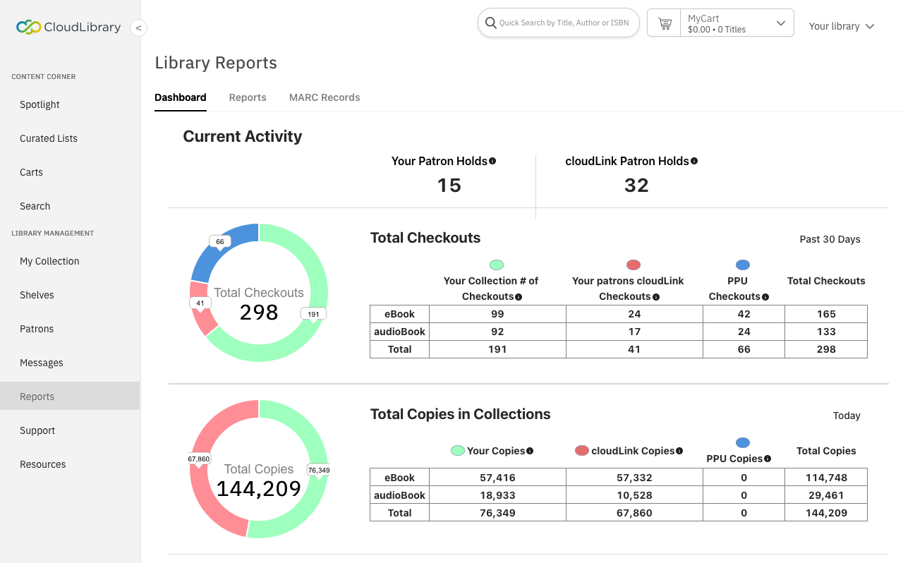 CloudLibrary-interface: Rapportagedashboard toont gebruikersactiviteit