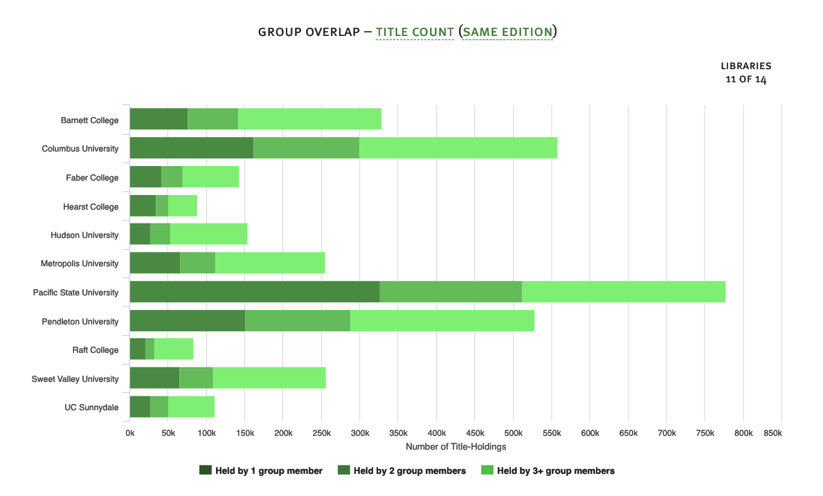 Group overlap: Library groups here can compare collections, with each bar representing a group member with a shared print program. Length of the bar indicates size of the collection, while color coding shows which materials are held uniquely or more commonly.