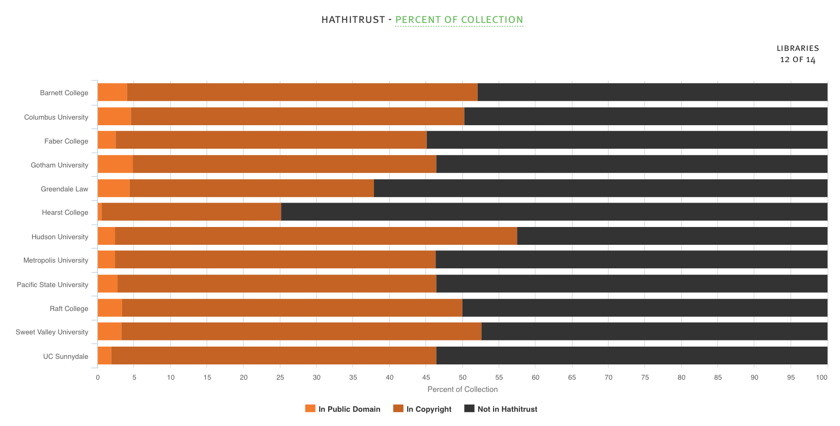 HathiTrust: This graph shows each library in a group or consortium, and what percentage of their materials are in HathiTrust, both in copyright and in public domain.