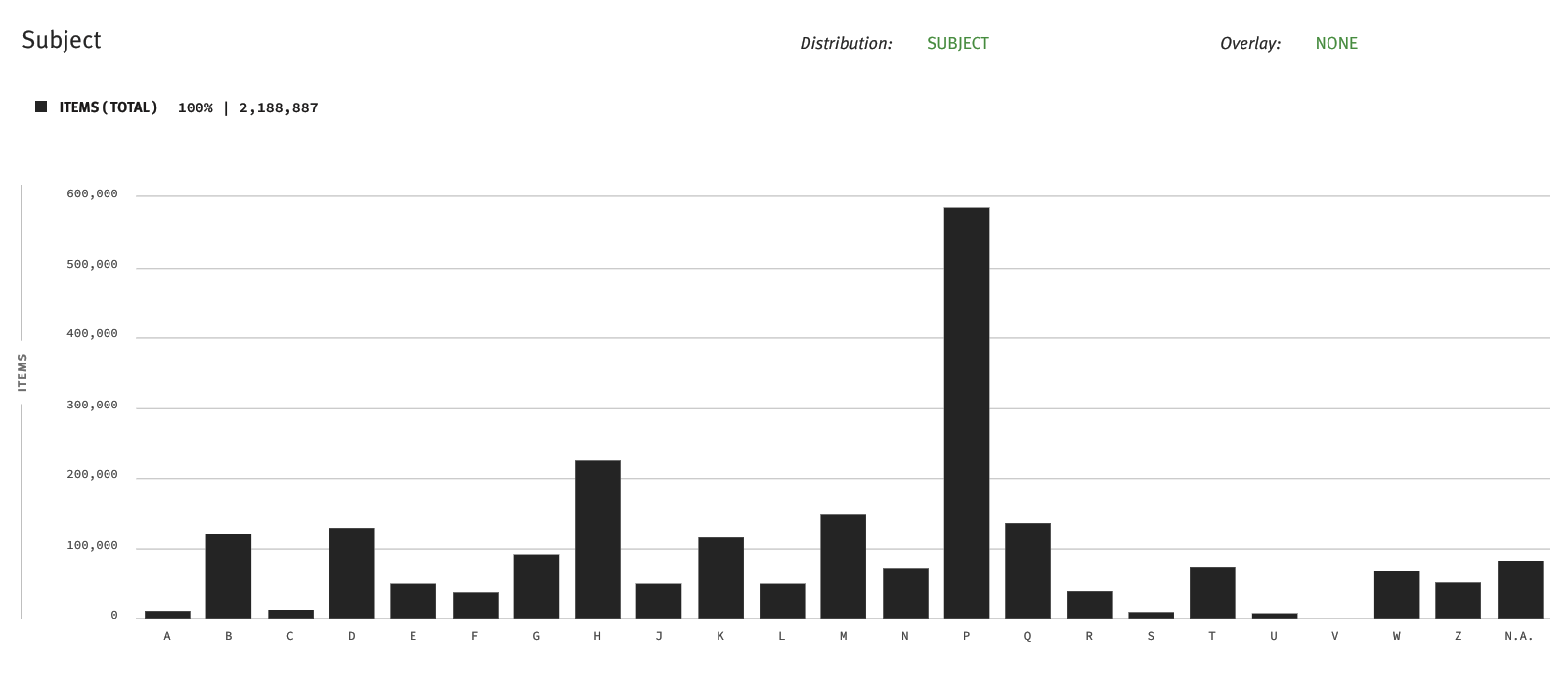 Subject distribution: This shows the distribution of a library’s collection by high-level subject categories (US Library of Congress classes), data that is rarely seen in this graphed format.