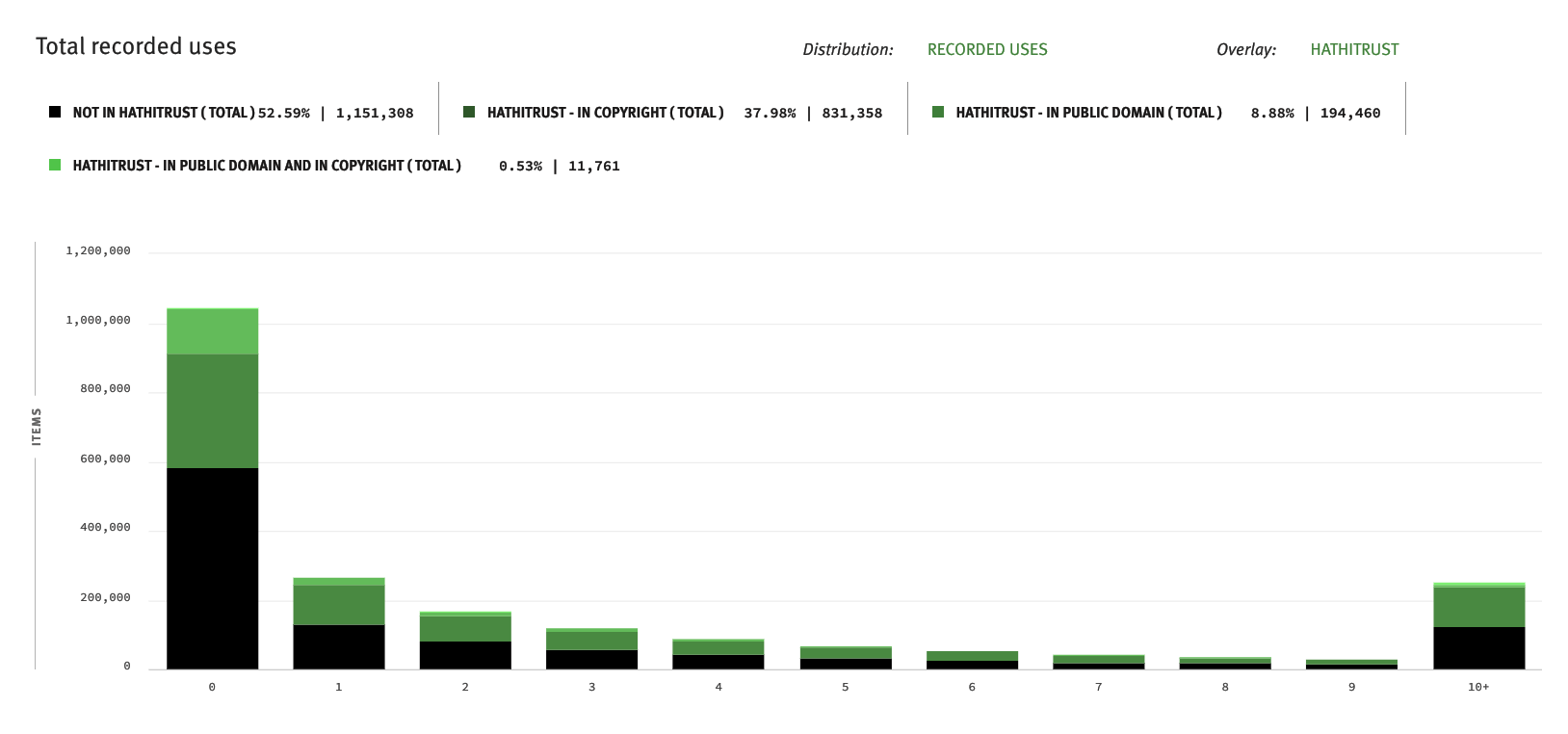 Total recorded uses: Shows number of collection items and how many times they’ve been circulated. Colored overlays illustrate various breakdowns such as presence in HathiTrust that can help determine weeding candidates.