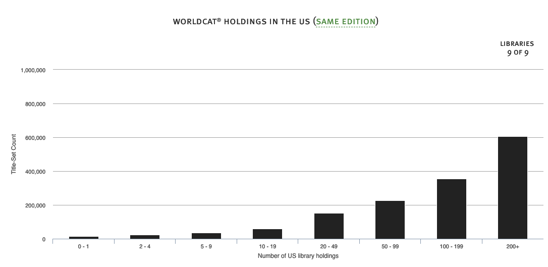 Holdings in the US: This chart presents a library’s holdings relative to how commonly held they are by other US libraries. The bar graph progresses from least-held on the left to most often held on the right.