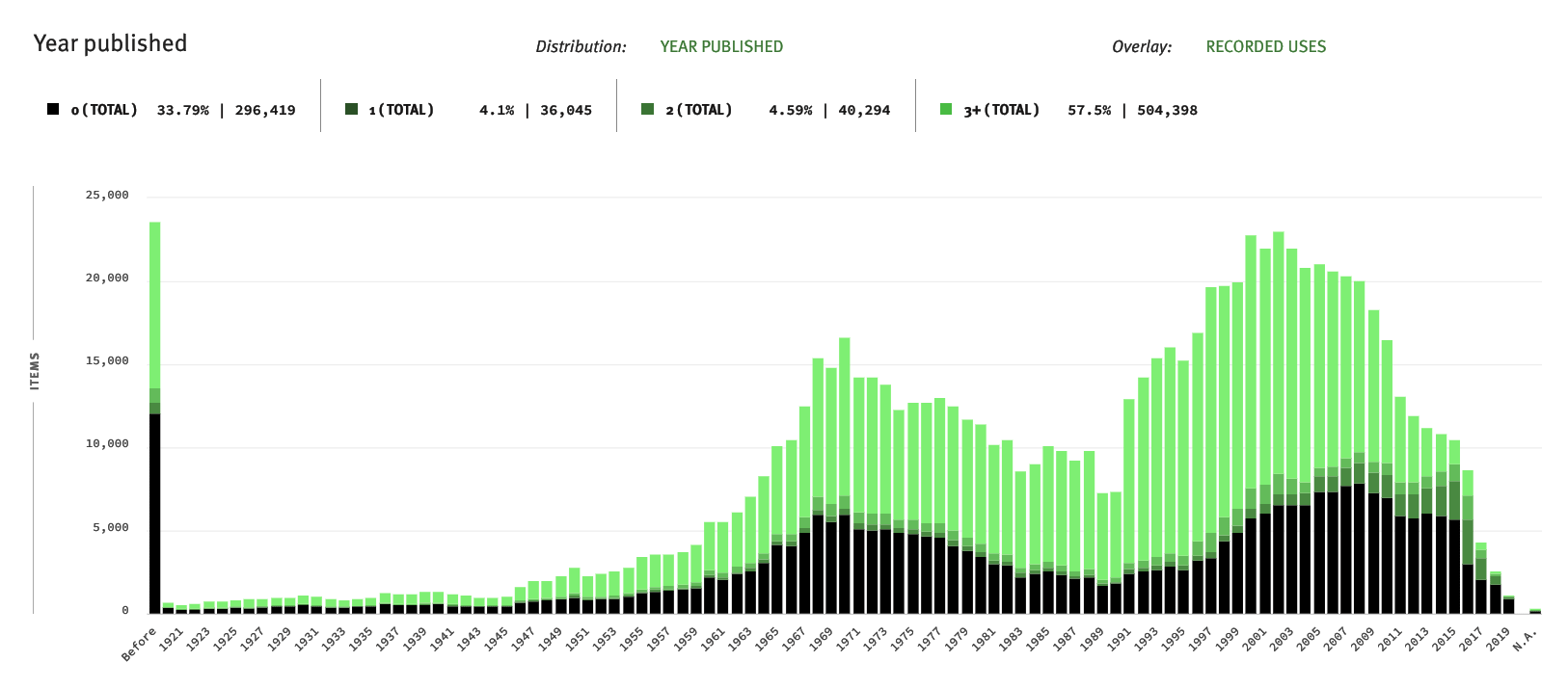 Year published: Depicts number of collection items by publication date. Color coding indicates number of circulations. The left-most column serves as a catch-all for items published before 1920.