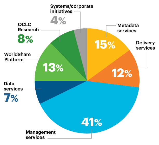 Pie chart: OCLC FY25 research and development expenditures