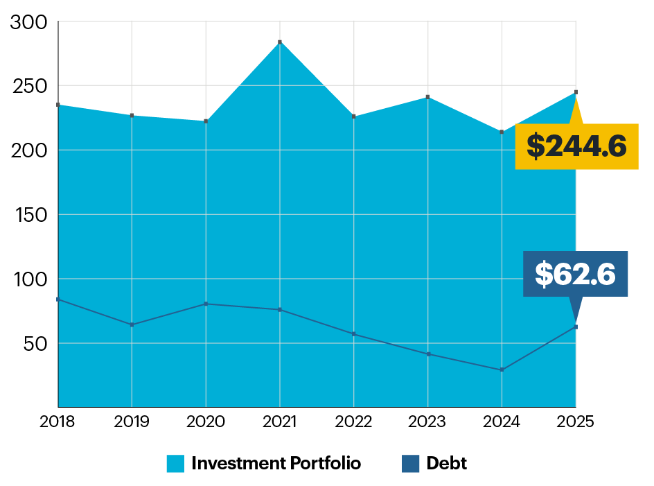 Graph: OCLC FY25 investment portfolio and debt